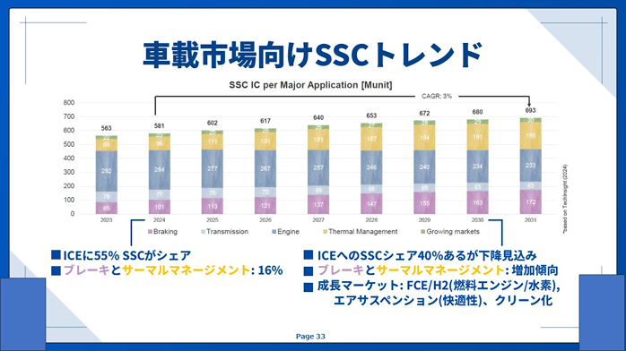 車載市場向けSSCトレンド