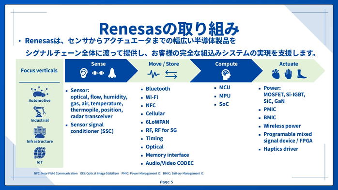 Renesasの取り組み