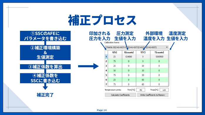 補正プロセス