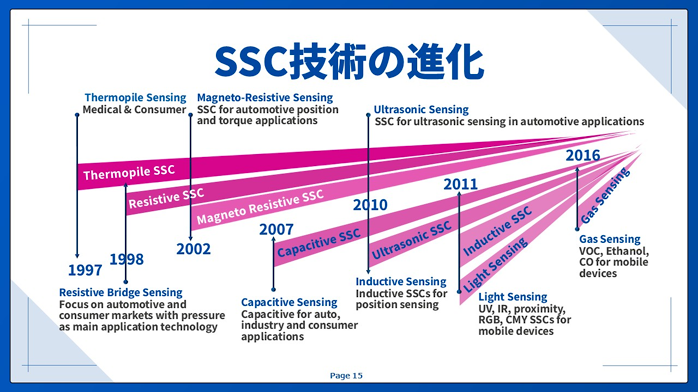 SSC技術の進化