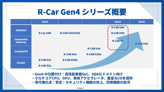 R-Car Gen4シリーズ概要