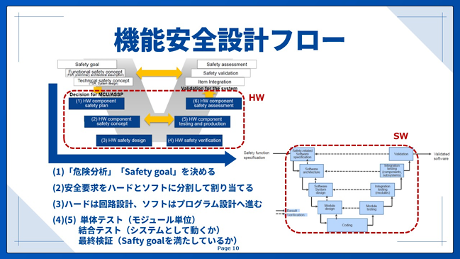機能安全設計フロー