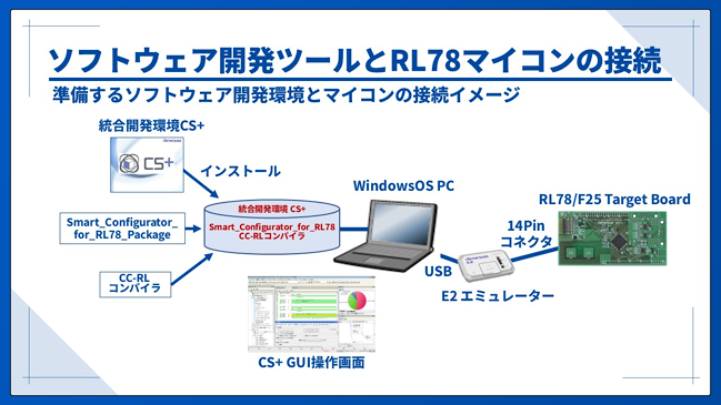 ソフトウェア開発ツールとRL78マイコンの接続