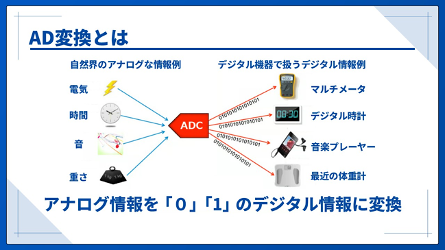 AD変換とは