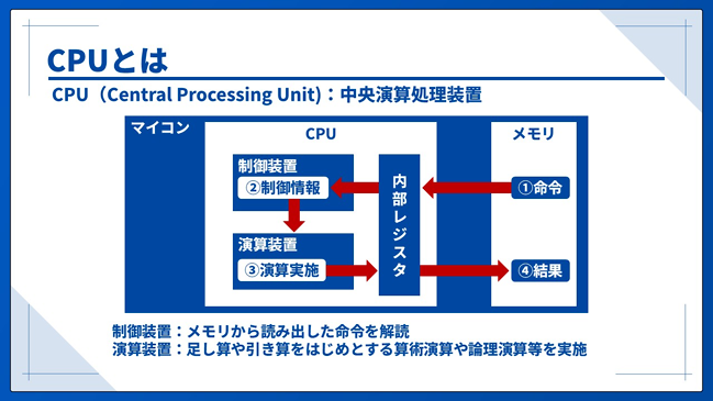 CPUとは