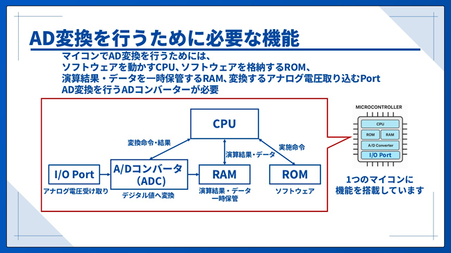 AD変換を行うために必要な機能