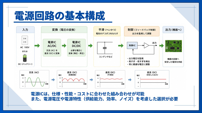 電源回路の基本構成