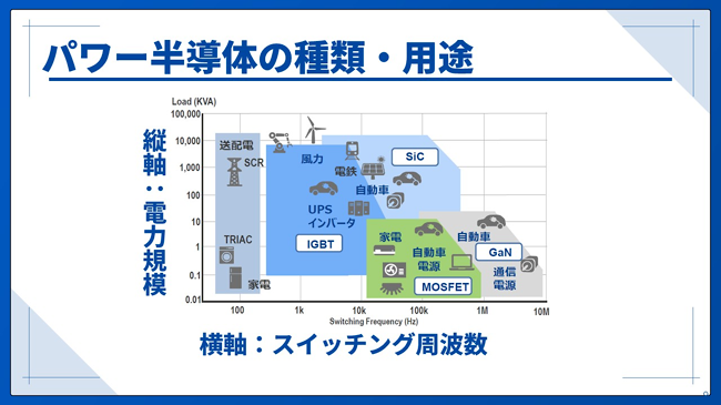 パワー半導体の種類・用途